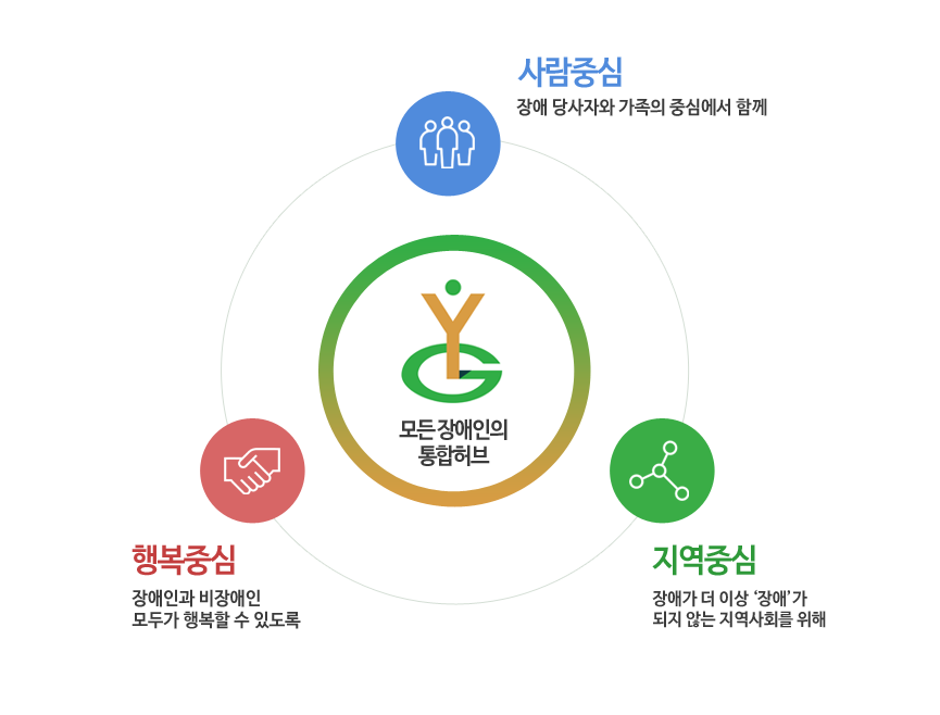 사람중심:장애당사자와 가족의 중심에서 함께,지역중심:장애가 더 이상 ‘장애’가 되지 않는 지역사회를 위해,행복중심:장애인과 비장애인 모두가 행복할 수 있도록